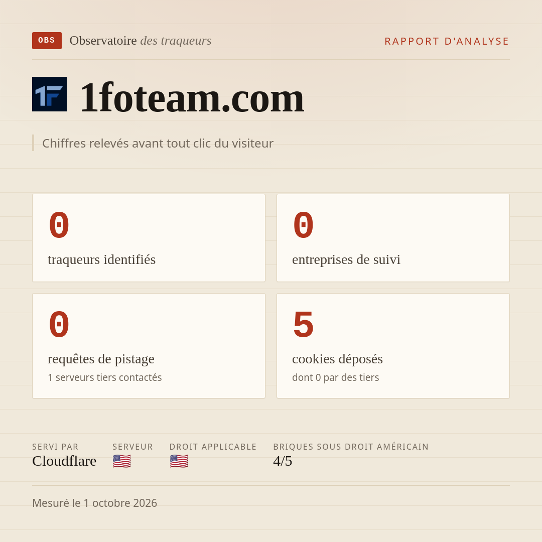 1foteam.com : 0 traqueurs identifiés, 0 entreprises de suivi, 0 requêtes de pistage. Chiffres relevés avant tout clic du visiteur.