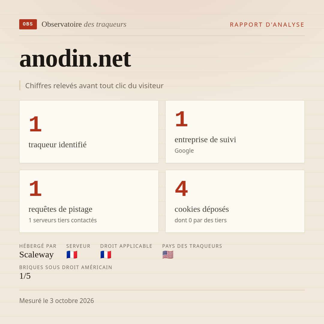 anodin.net : 1 traqueur identifié, 1 entreprise de suivi, 1 requêtes de pistage. Chiffres relevés avant tout clic du visiteur.