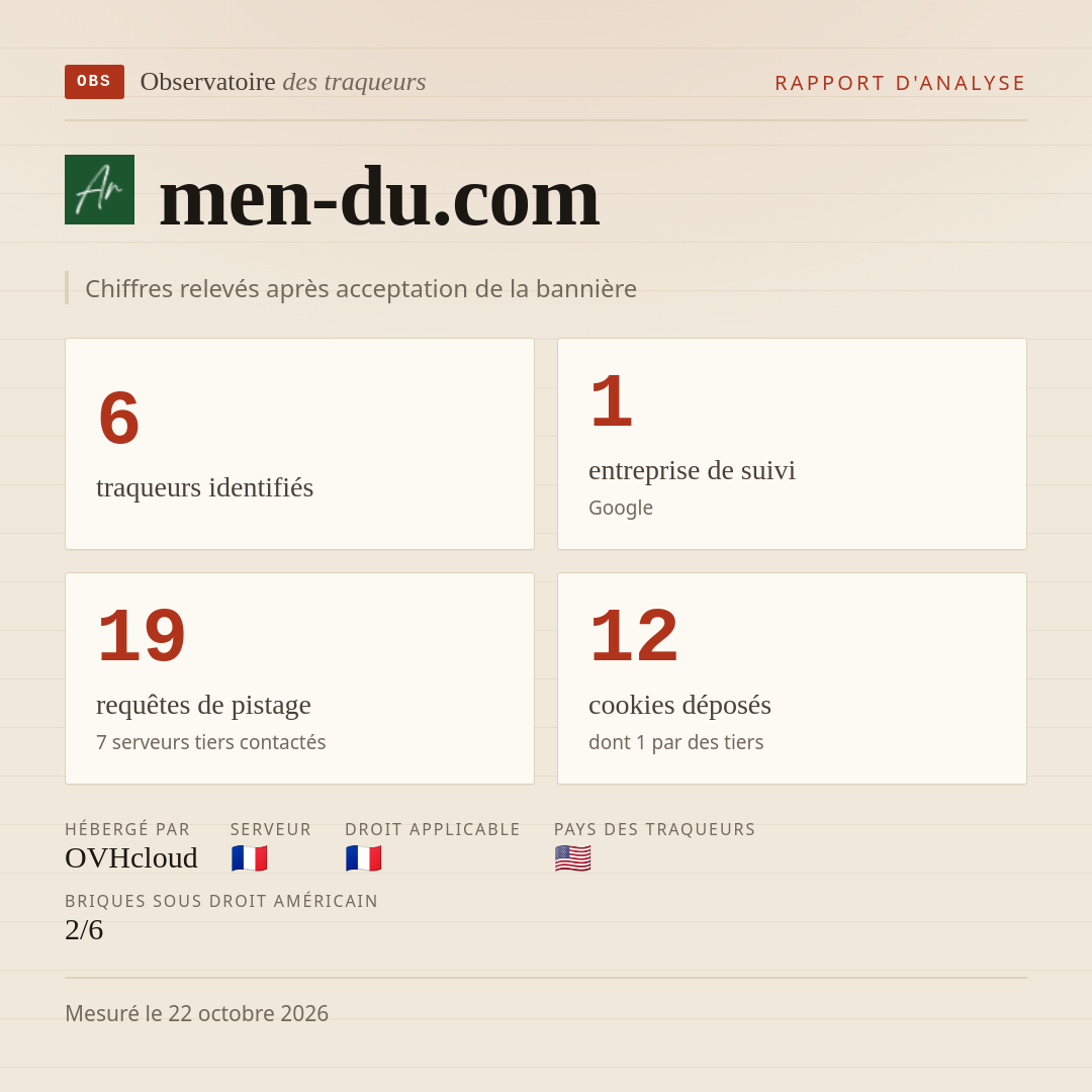 men-du.com : 6 traqueurs identifiés, 1 entreprise de suivi, 19 requêtes de pistage. Chiffres relevés après acceptation de la bannière.