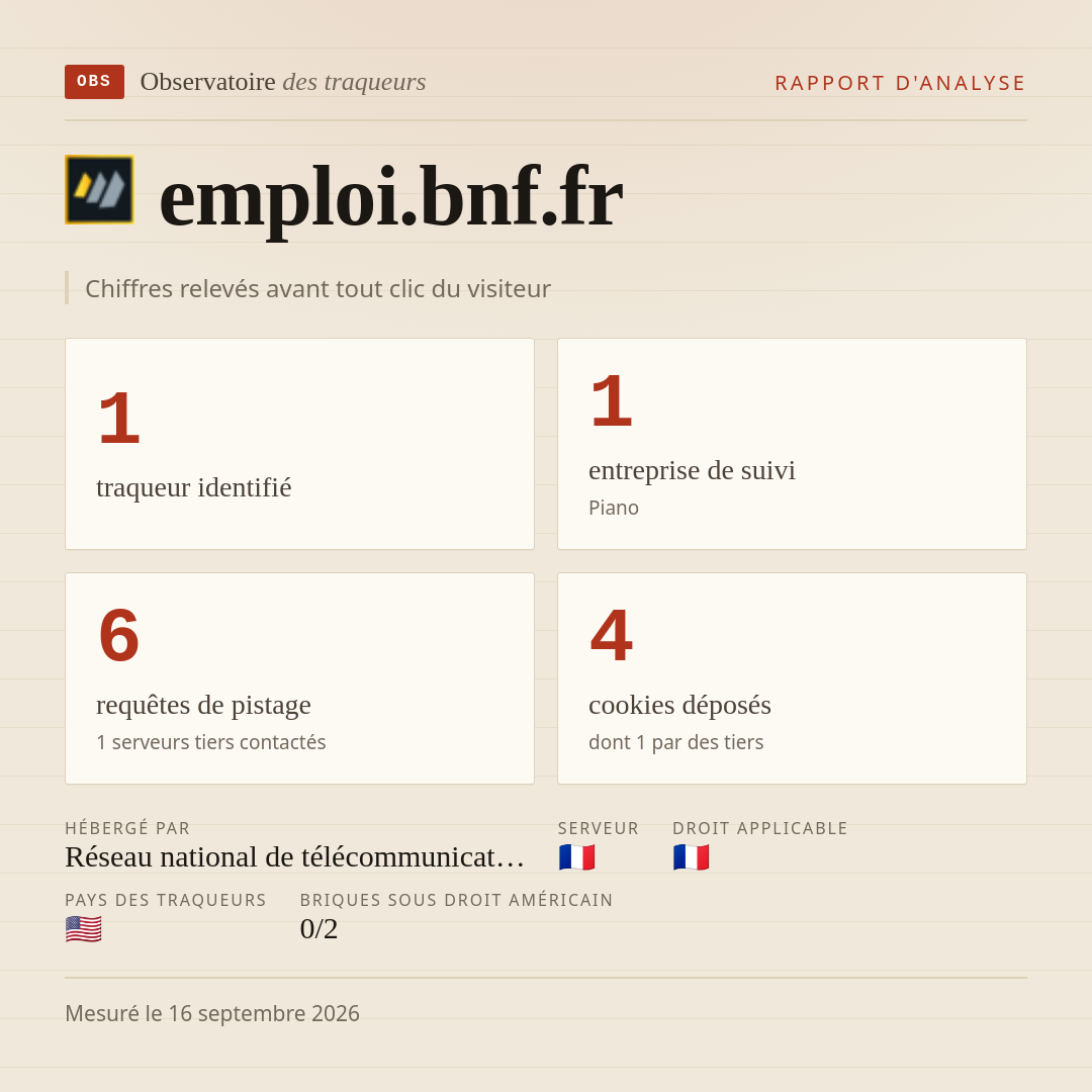 emploi.bnf.fr : 1 traqueur identifié, 1 entreprise de suivi, 6 requêtes de pistage. Chiffres relevés avant tout clic du visiteur.