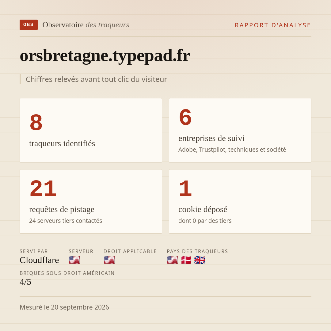 orsbretagne.typepad.fr : 8 traqueurs identifiés, 6 entreprises de suivi, 21 requêtes de pistage. Chiffres relevés avant tout clic du visiteur.