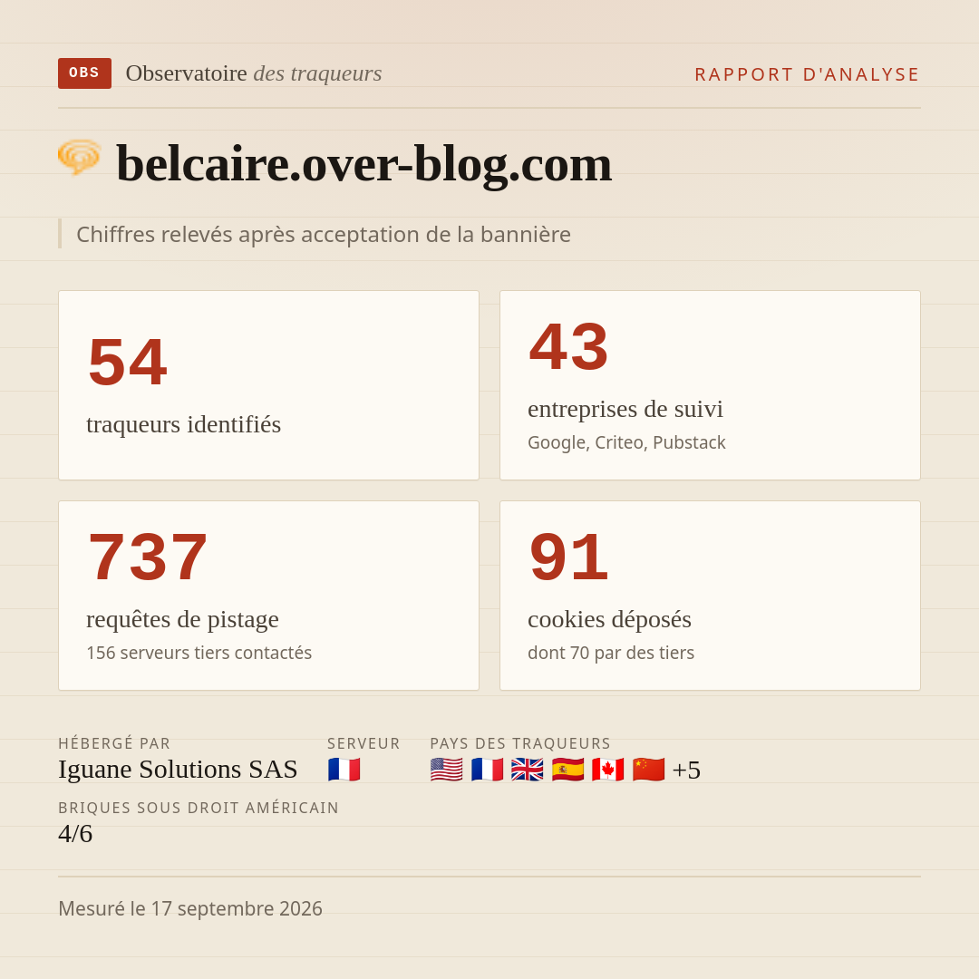 belcaire.over-blog.com : 54 traqueurs identifiés, 43 entreprises de suivi, 737 requêtes de pistage. Chiffres relevés après acceptation de la bannière.