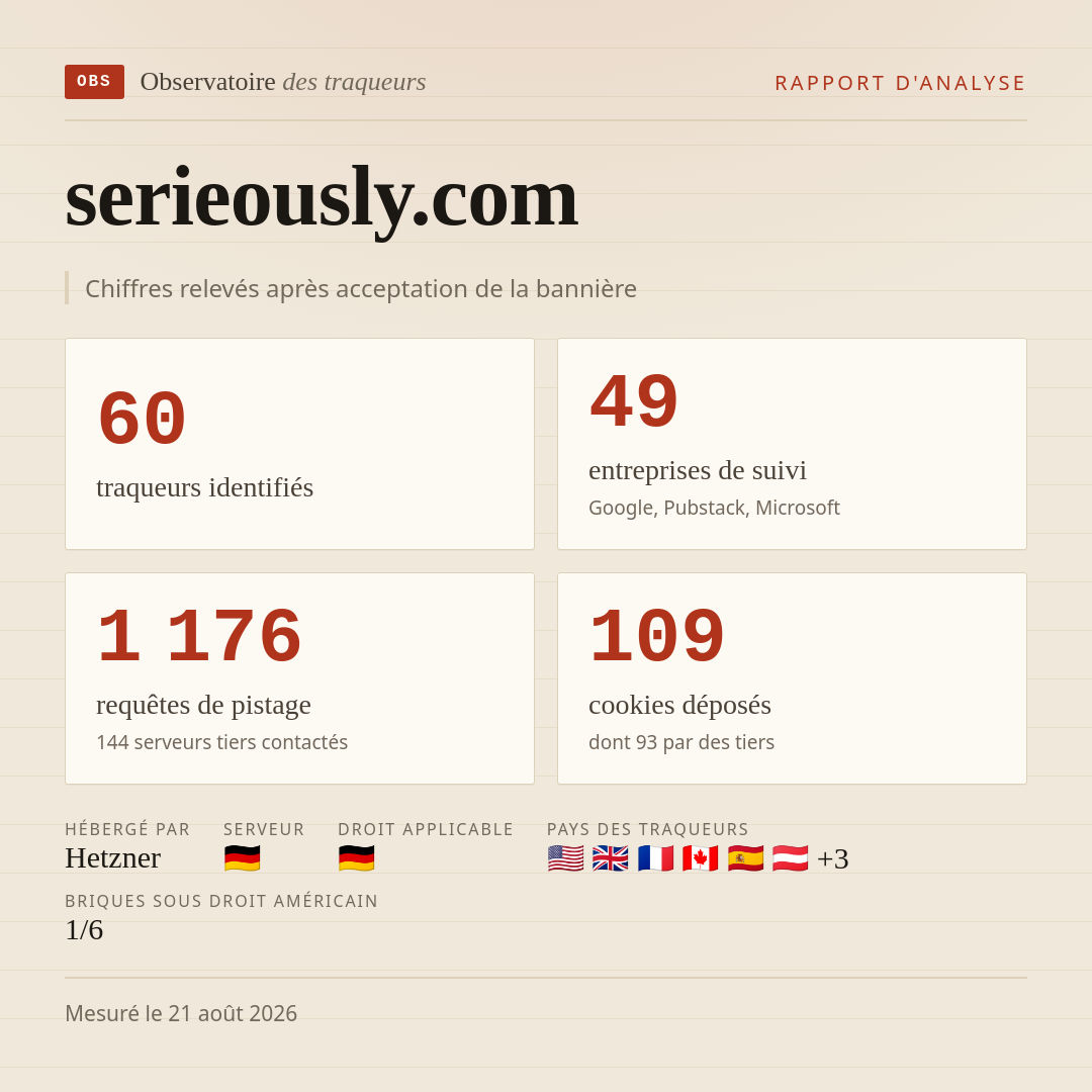 serieously.com : 60 traqueurs identifiés, 49 entreprises de suivi, 1 176 requêtes de pistage. Chiffres relevés après acceptation de la bannière.