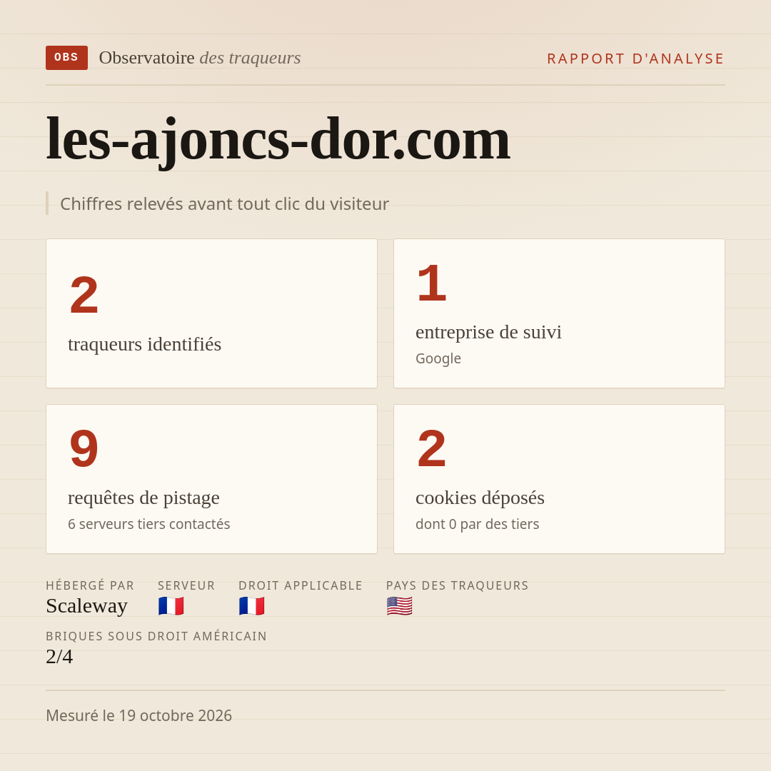 les-ajoncs-dor.com : 2 traqueurs identifiés, 1 entreprise de suivi, 9 requêtes de pistage. Chiffres relevés avant tout clic du visiteur.