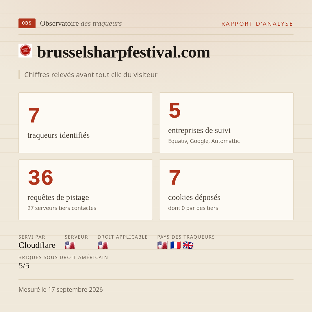 brusselsharpfestival.com : 7 traqueurs identifiés, 5 entreprises de suivi, 36 requêtes de pistage. Chiffres relevés avant tout clic du visiteur.