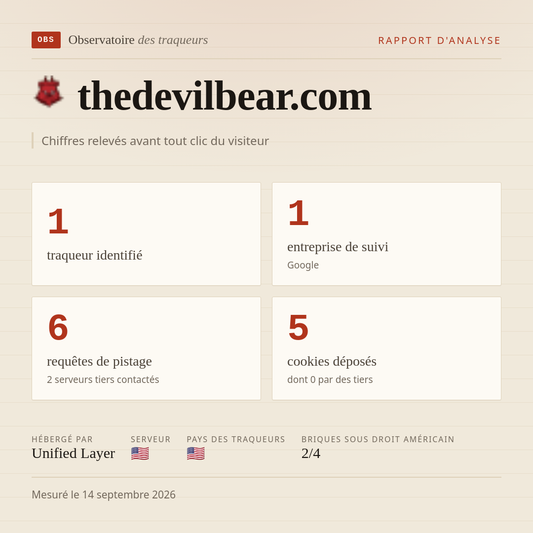 thedevilbear.com : 1 traqueur identifié, 1 entreprise de suivi, 6 requêtes de pistage. Chiffres relevés avant tout clic du visiteur.
