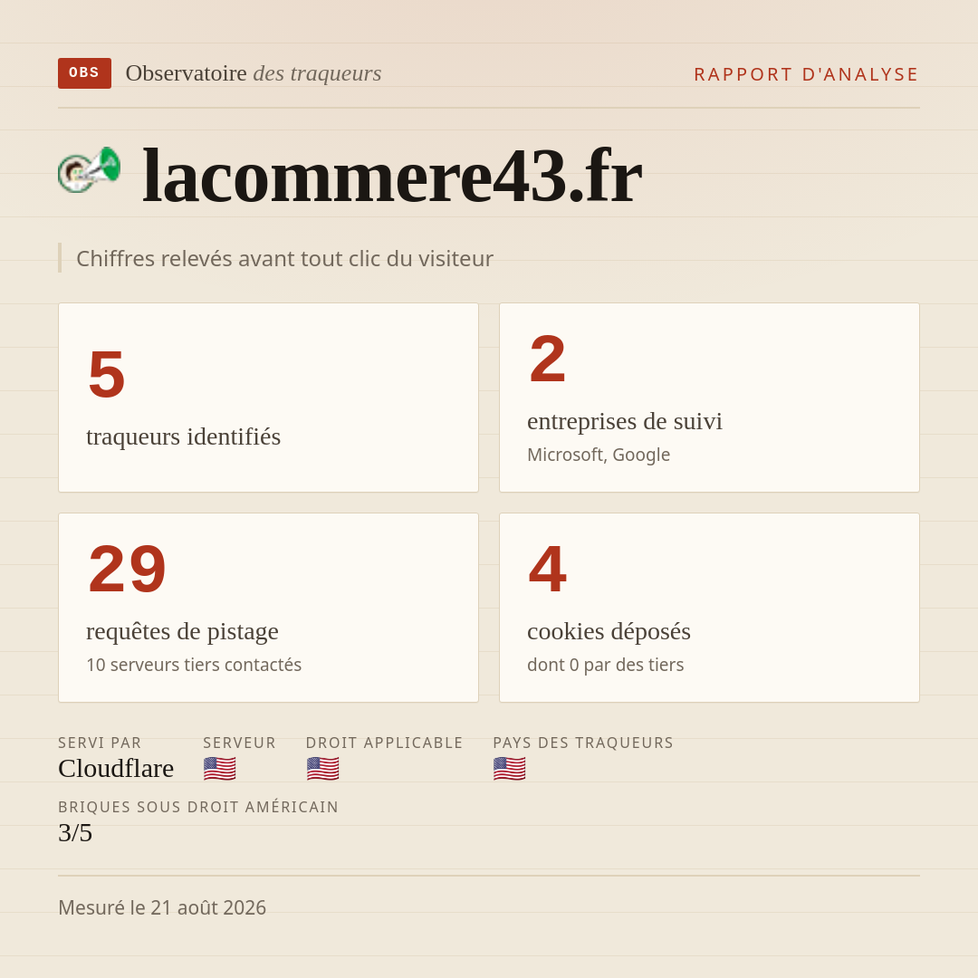 lacommere43.fr : 5 traqueurs identifiés, 2 entreprises de suivi, 29 requêtes de pistage. Chiffres relevés avant tout clic du visiteur.