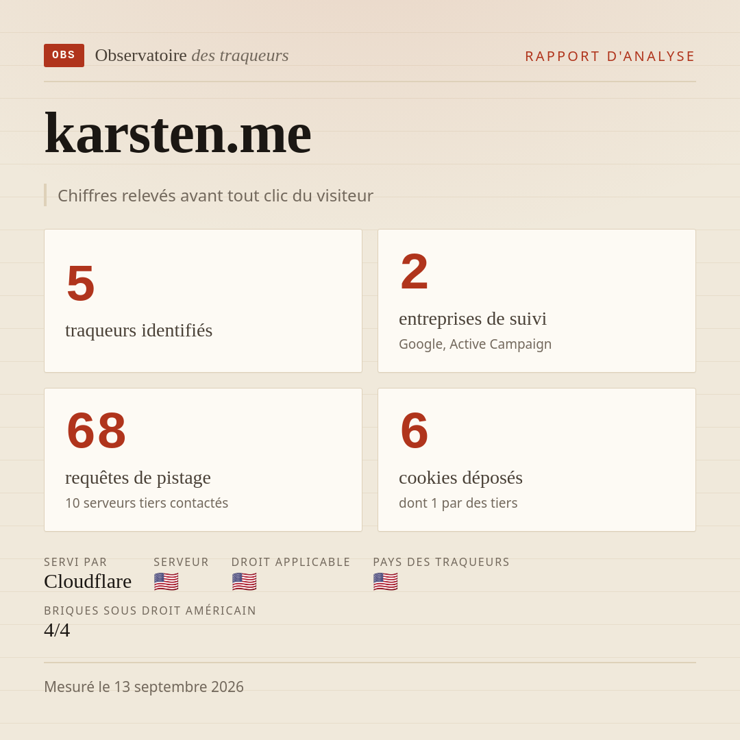karsten.me : 5 traqueurs identifiés, 2 entreprises de suivi, 68 requêtes de pistage. Chiffres relevés avant tout clic du visiteur.