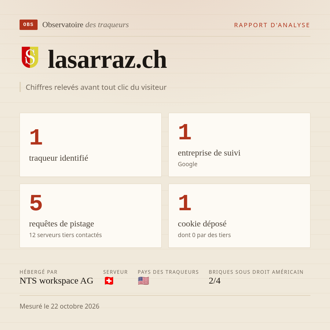lasarraz.ch : 1 traqueur identifié, 1 entreprise de suivi, 5 requêtes de pistage. Chiffres relevés avant tout clic du visiteur.