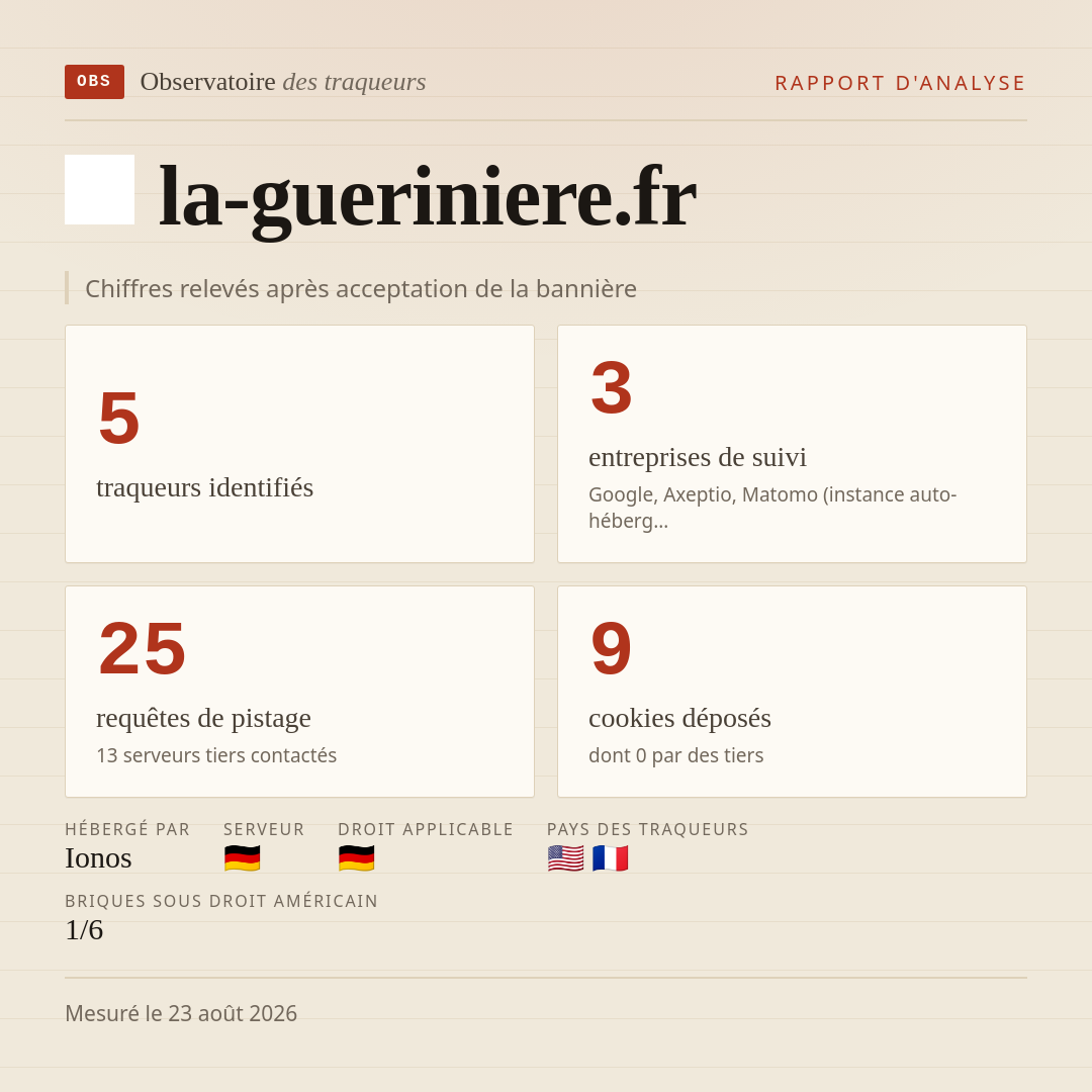 la-gueriniere.fr : 5 traqueurs identifiés, 3 entreprises de suivi, 25 requêtes de pistage. Chiffres relevés après acceptation de la bannière.