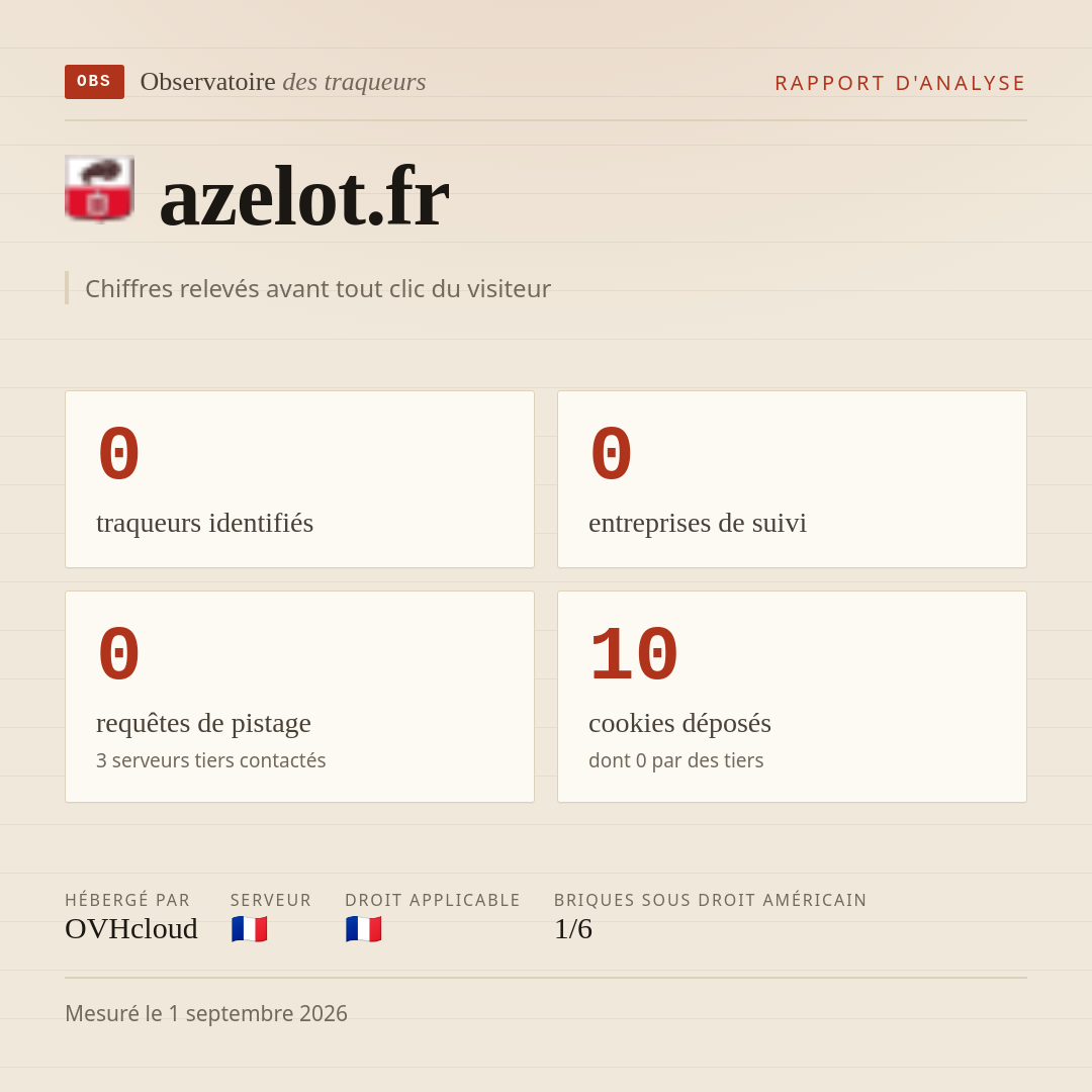 azelot.fr : 0 traqueurs identifiés, 0 entreprises de suivi, 0 requêtes de pistage. Chiffres relevés avant tout clic du visiteur.