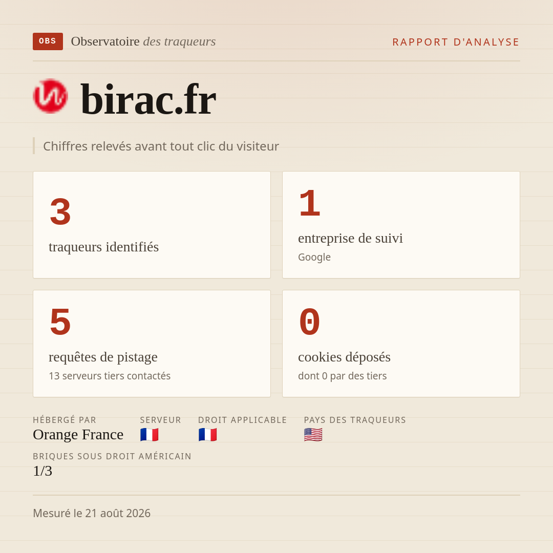 birac.fr : 3 traqueurs identifiés, 1 entreprise de suivi, 5 requêtes de pistage. Chiffres relevés avant tout clic du visiteur.