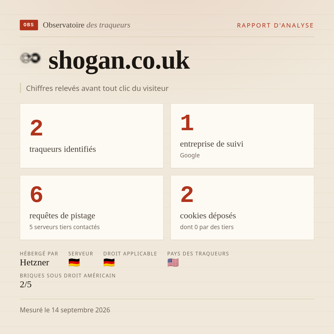 shogan.co.uk : 2 traqueurs identifiés, 1 entreprise de suivi, 6 requêtes de pistage. Chiffres relevés avant tout clic du visiteur.