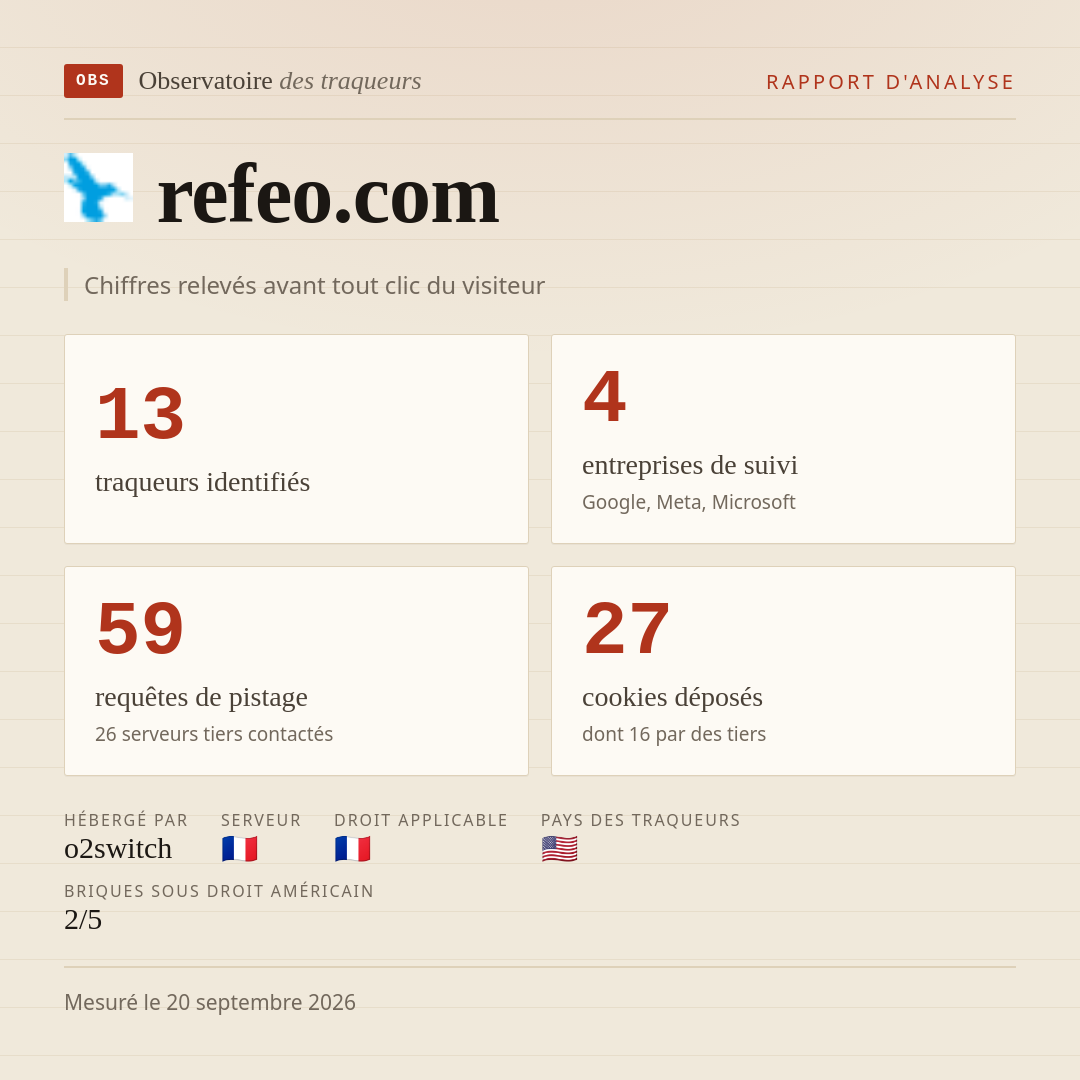 refeo.com : 13 traqueurs identifiés, 4 entreprises de suivi, 59 requêtes de pistage. Chiffres relevés avant tout clic du visiteur.