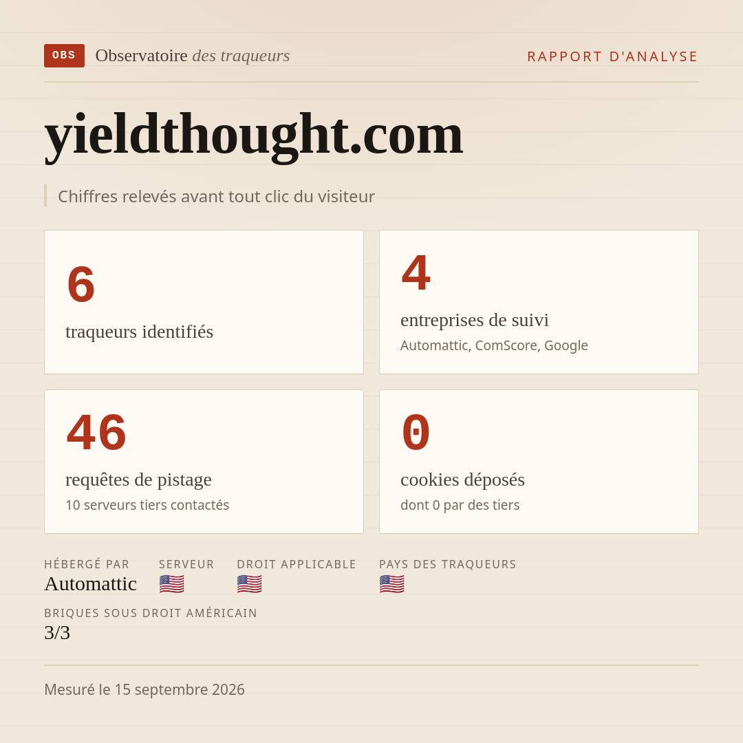 yieldthought.com : 6 traqueurs identifiés, 4 entreprises de suivi, 46 requêtes de pistage. Chiffres relevés avant tout clic du visiteur.