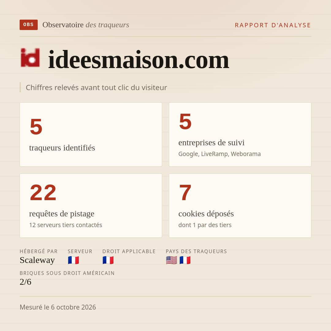 ideesmaison.com : 5 traqueurs identifiés, 5 entreprises de suivi, 22 requêtes de pistage. Chiffres relevés avant tout clic du visiteur.