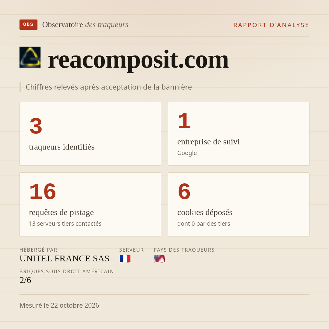 reacomposit.com : 3 traqueurs identifiés, 1 entreprise de suivi, 16 requêtes de pistage. Chiffres relevés après acceptation de la bannière.