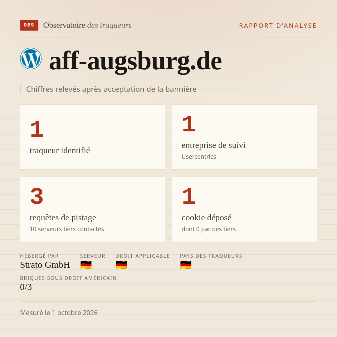 aff-augsburg.de : 1 traqueur identifié, 1 entreprise de suivi, 3 requêtes de pistage. Chiffres relevés après acceptation de la bannière.