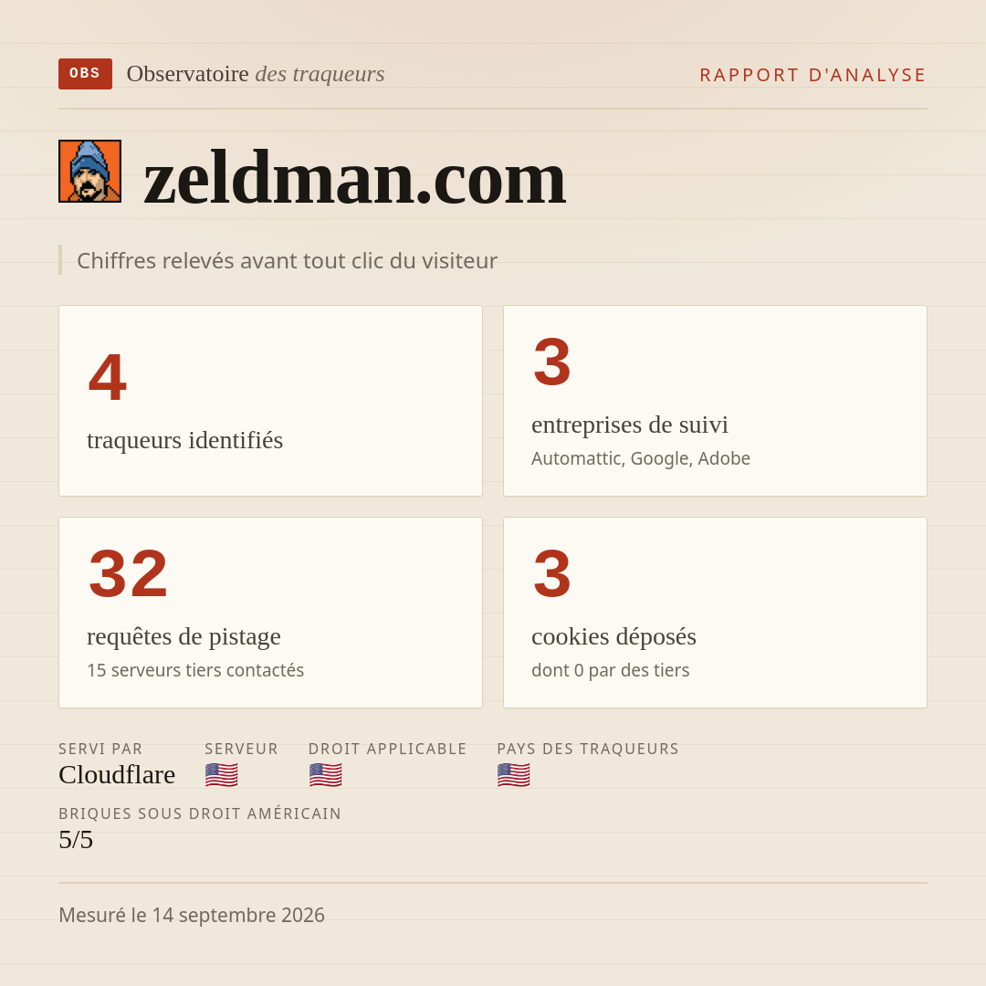 zeldman.com : 4 traqueurs identifiés, 3 entreprises de suivi, 32 requêtes de pistage. Chiffres relevés avant tout clic du visiteur.