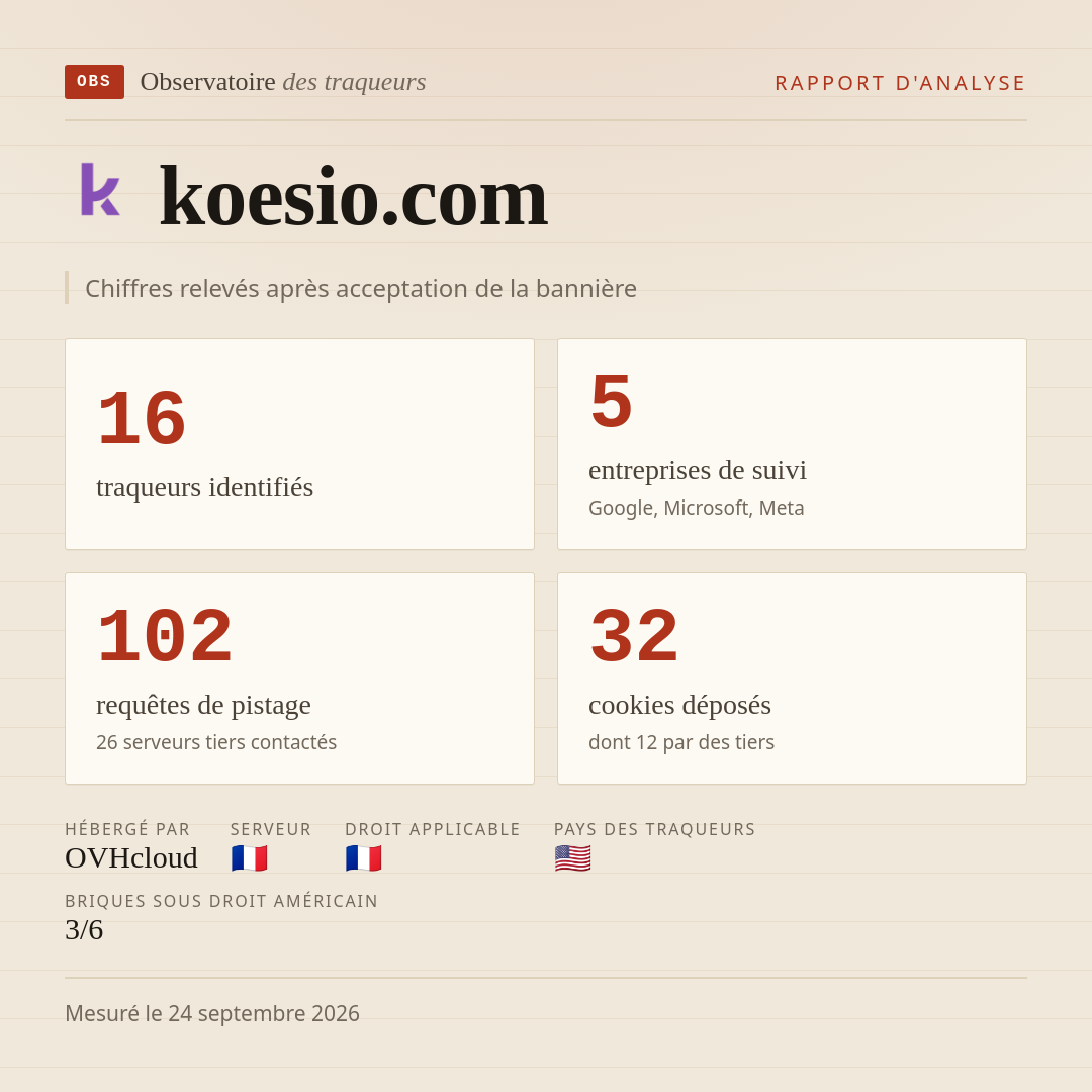 koesio.com : 16 traqueurs identifiés, 5 entreprises de suivi, 102 requêtes de pistage. Chiffres relevés après acceptation de la bannière.