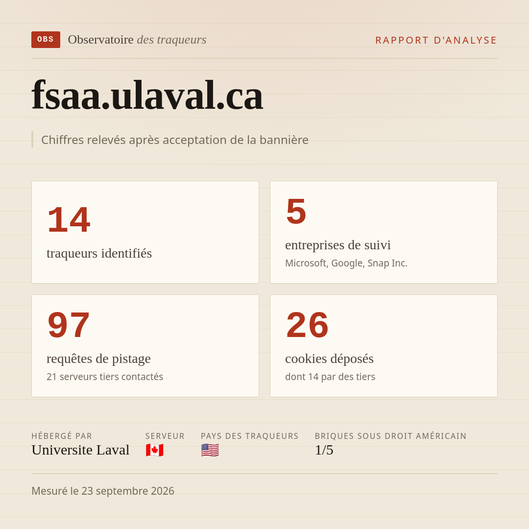 fsaa.ulaval.ca : 14 traqueurs identifiés, 5 entreprises de suivi, 97 requêtes de pistage. Chiffres relevés après acceptation de la bannière.