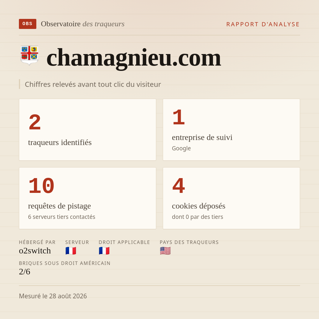 chamagnieu.com : 2 traqueurs identifiés, 1 entreprise de suivi, 10 requêtes de pistage. Chiffres relevés avant tout clic du visiteur.