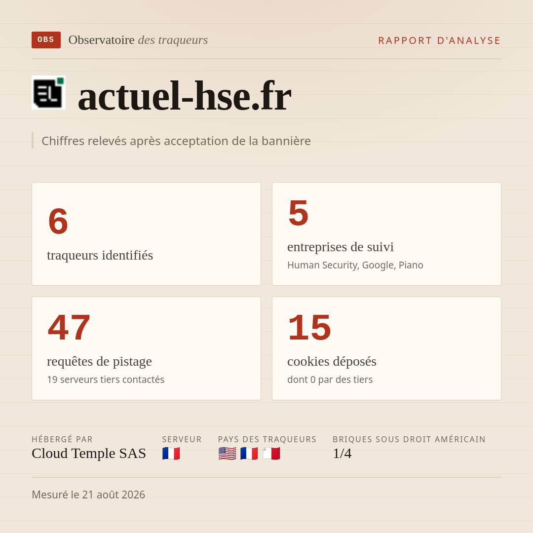actuel-hse.fr : 6 traqueurs identifiés, 5 entreprises de suivi, 47 requêtes de pistage. Chiffres relevés après acceptation de la bannière.