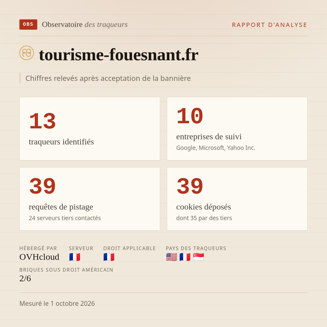 tourisme-fouesnant.fr : 13 traqueurs identifiés, 10 entreprises de suivi, 39 requêtes de pistage. Chiffres relevés après acceptation de la bannière.