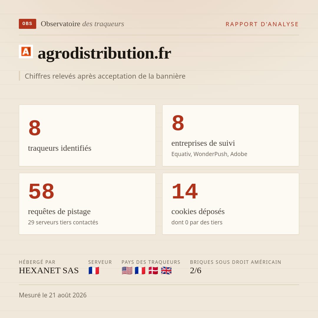 agrodistribution.fr : 8 traqueurs identifiés, 8 entreprises de suivi, 58 requêtes de pistage. Chiffres relevés après acceptation de la bannière.