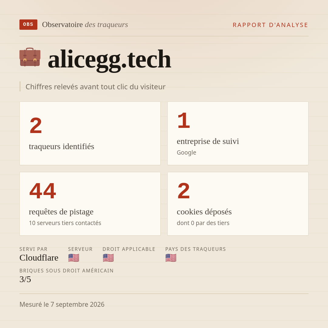 alicegg.tech : 2 traqueurs identifiés, 1 entreprise de suivi, 44 requêtes de pistage. Chiffres relevés avant tout clic du visiteur.