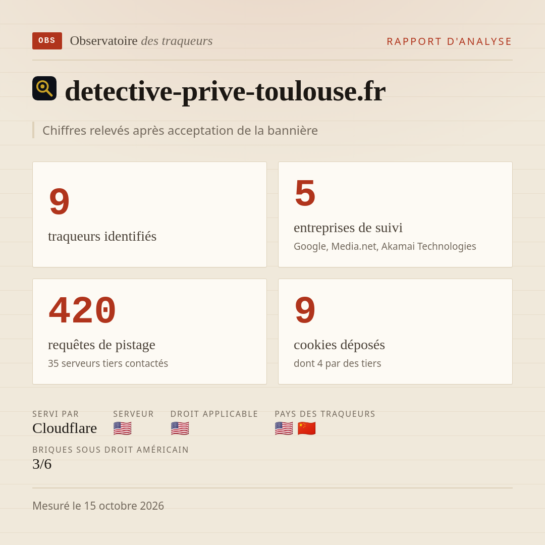 detective-prive-toulouse.fr : 9 traqueurs identifiés, 5 entreprises de suivi, 420 requêtes de pistage. Chiffres relevés après acceptation de la bannière.