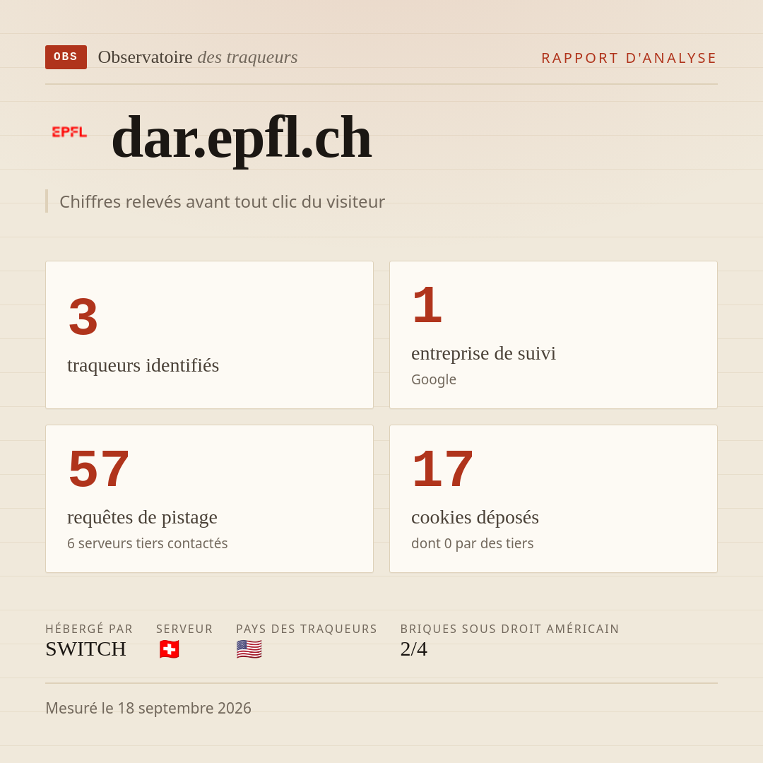 dar.epfl.ch : 3 traqueurs identifiés, 1 entreprise de suivi, 57 requêtes de pistage. Chiffres relevés avant tout clic du visiteur.