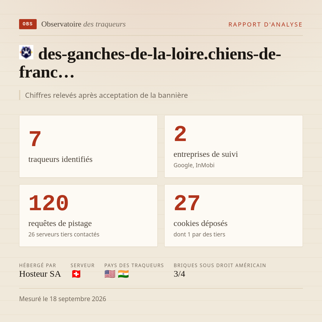 des-ganches-de-la-loire.chiens-de-franc… : 7 traqueurs identifiés, 2 entreprises de suivi, 120 requêtes de pistage. Chiffres relevés après acceptation de la bannière.