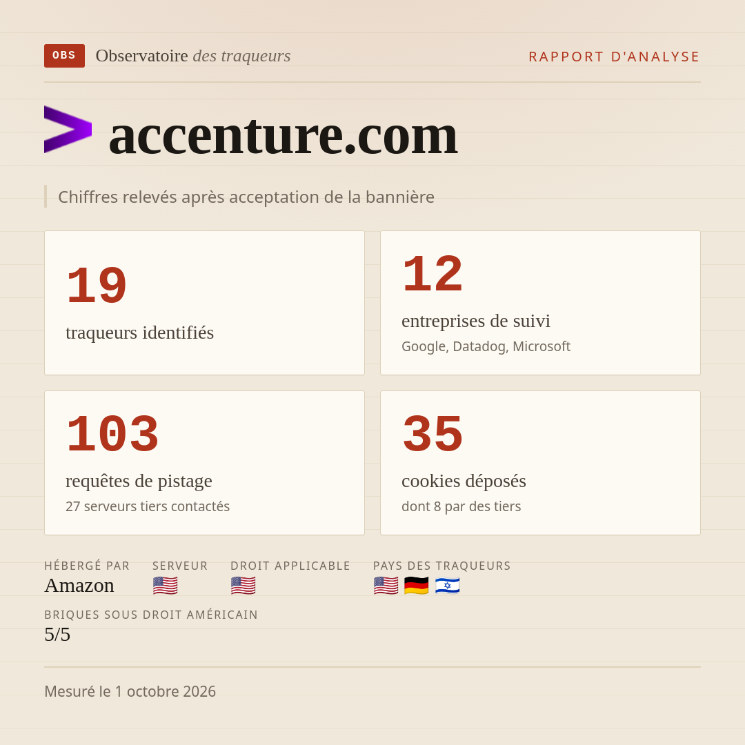 accenture.com : 19 traqueurs identifiés, 12 entreprises de suivi, 103 requêtes de pistage. Chiffres relevés après acceptation de la bannière.