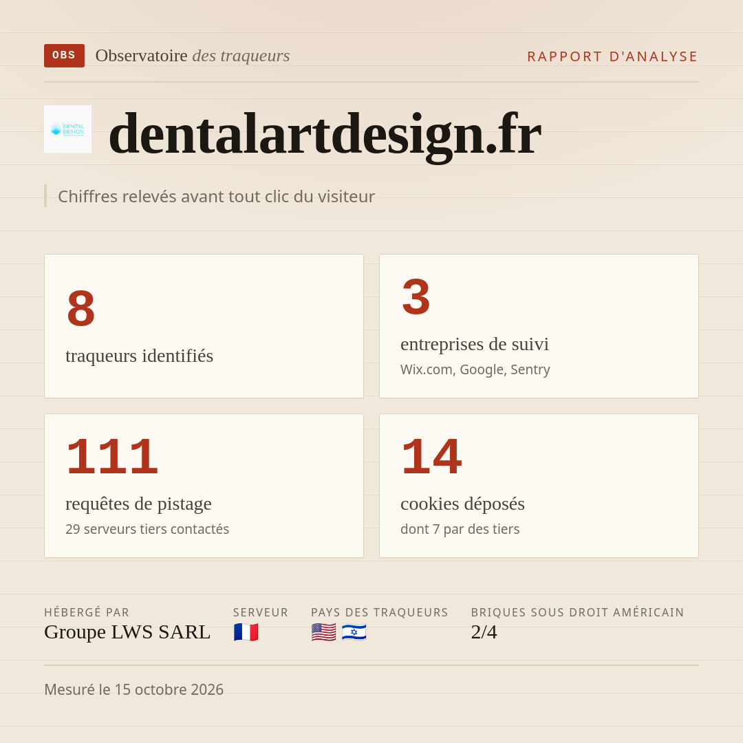 dentalartdesign.fr : 8 traqueurs identifiés, 3 entreprises de suivi, 111 requêtes de pistage. Chiffres relevés avant tout clic du visiteur.