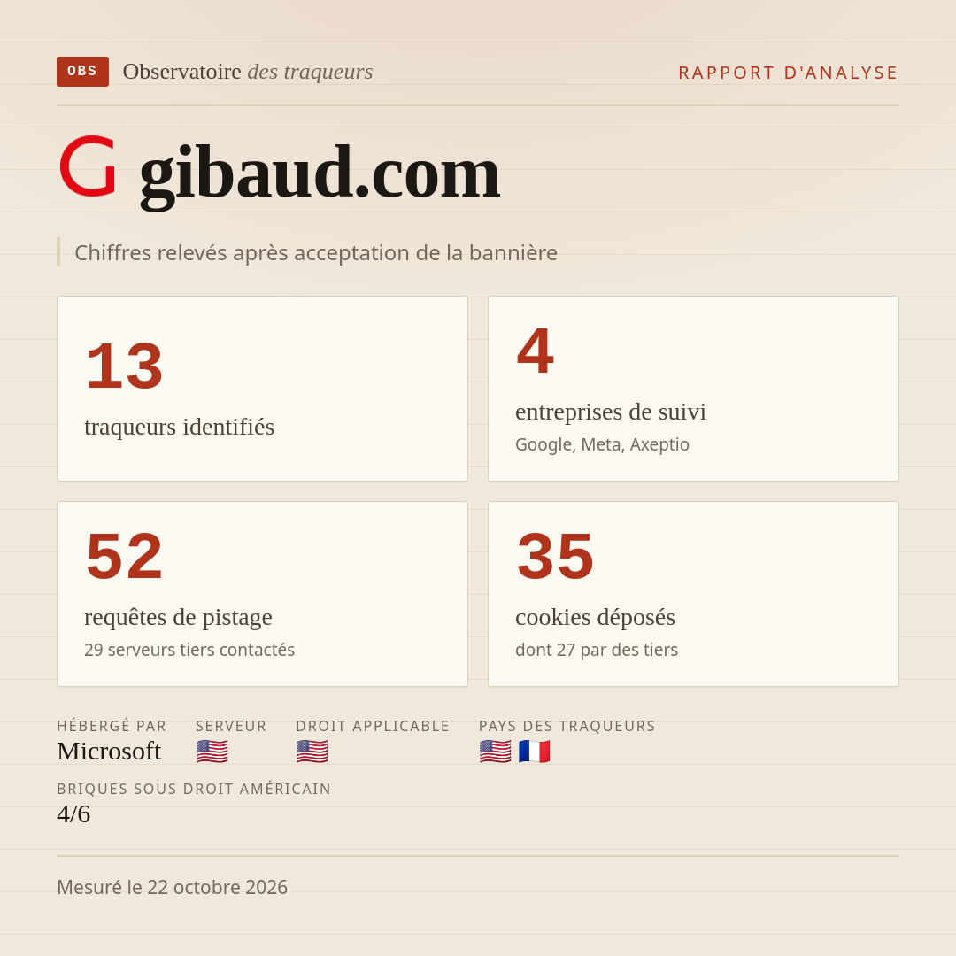 gibaud.com : 13 traqueurs identifiés, 4 entreprises de suivi, 52 requêtes de pistage. Chiffres relevés après acceptation de la bannière.