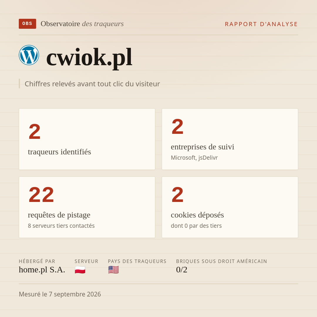 cwiok.pl : 2 traqueurs identifiés, 2 entreprises de suivi, 22 requêtes de pistage. Chiffres relevés avant tout clic du visiteur.