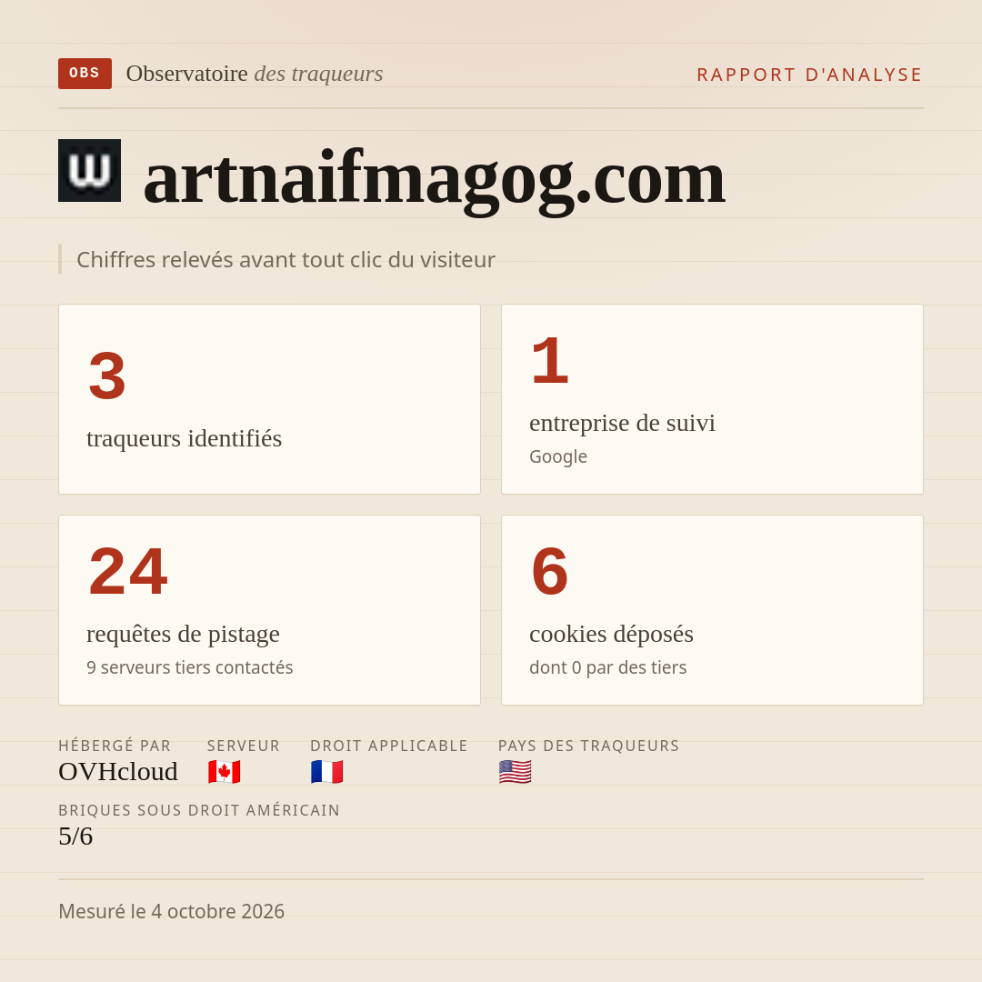 artnaifmagog.com : 3 traqueurs identifiés, 1 entreprise de suivi, 24 requêtes de pistage. Chiffres relevés avant tout clic du visiteur.