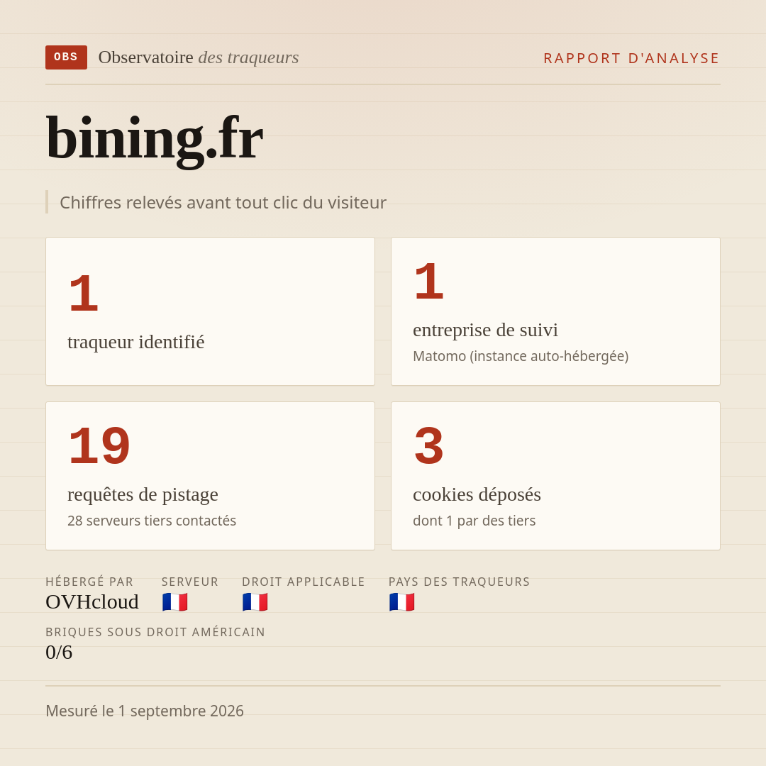 bining.fr : 1 traqueur identifié, 1 entreprise de suivi, 19 requêtes de pistage. Chiffres relevés avant tout clic du visiteur.
