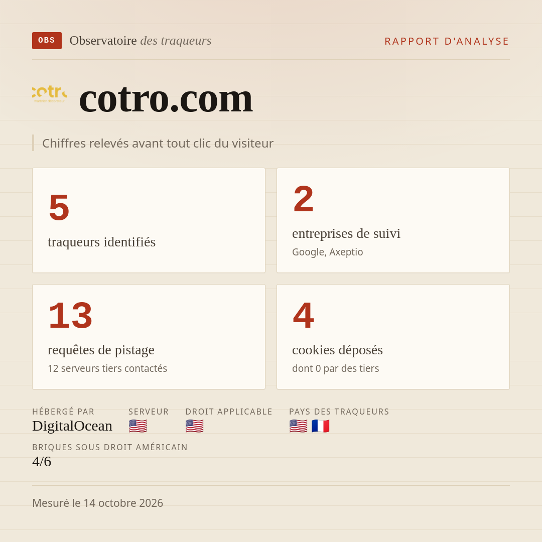 cotro.com : 5 traqueurs identifiés, 2 entreprises de suivi, 13 requêtes de pistage. Chiffres relevés avant tout clic du visiteur.