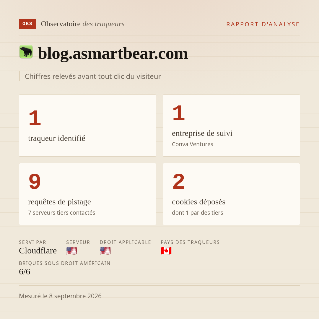 blog.asmartbear.com : 1 traqueur identifié, 1 entreprise de suivi, 9 requêtes de pistage. Chiffres relevés avant tout clic du visiteur.