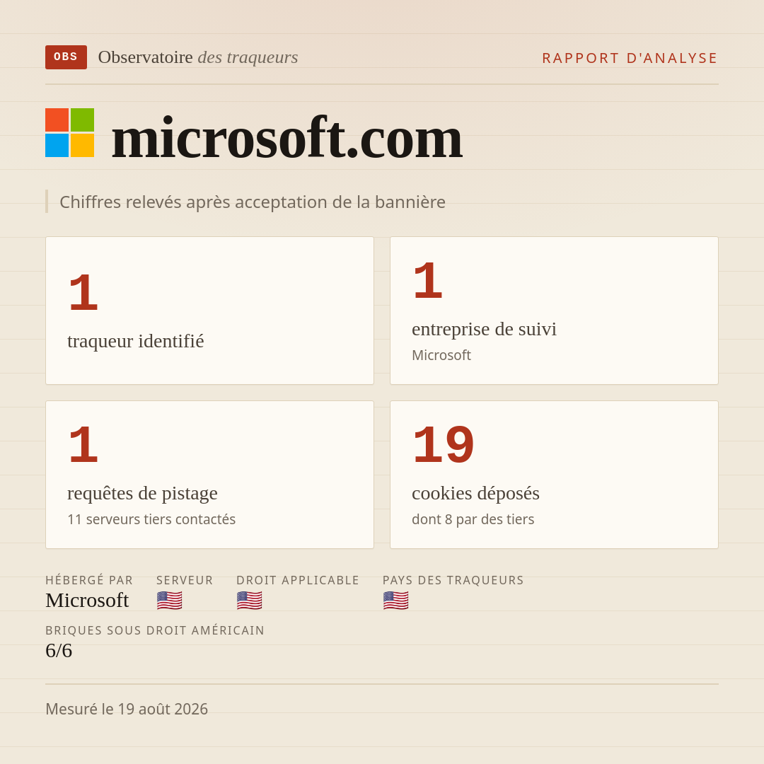 microsoft.com : 1 traqueur identifié, 1 entreprise de suivi, 1 requêtes de pistage. Chiffres relevés après acceptation de la bannière.