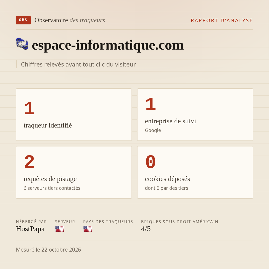 espace-informatique.com : 1 traqueur identifié, 1 entreprise de suivi, 2 requêtes de pistage. Chiffres relevés avant tout clic du visiteur.
