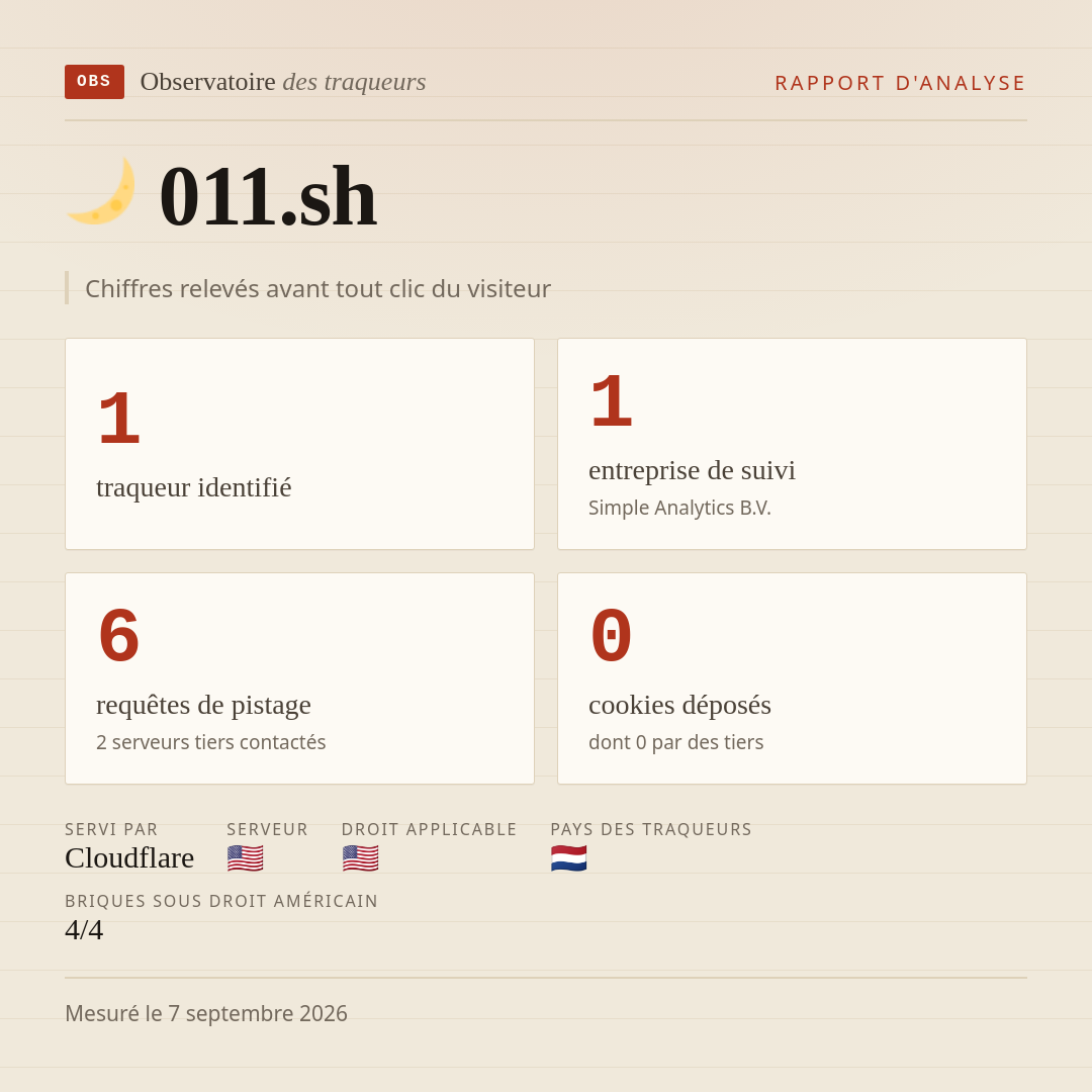 011.sh : 1 traqueur identifié, 1 entreprise de suivi, 6 requêtes de pistage. Chiffres relevés avant tout clic du visiteur.