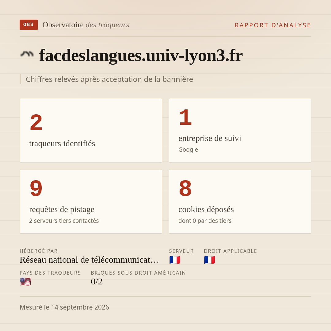 facdeslangues.univ-lyon3.fr : 2 traqueurs identifiés, 1 entreprise de suivi, 9 requêtes de pistage. Chiffres relevés après acceptation de la bannière.
