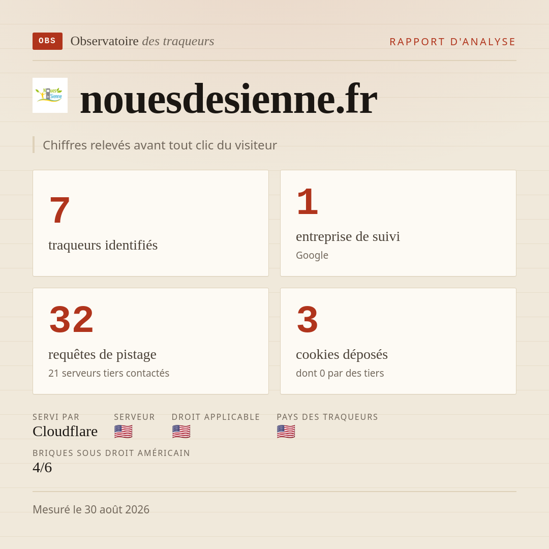 nouesdesienne.fr : 7 traqueurs identifiés, 1 entreprise de suivi, 32 requêtes de pistage. Chiffres relevés avant tout clic du visiteur.