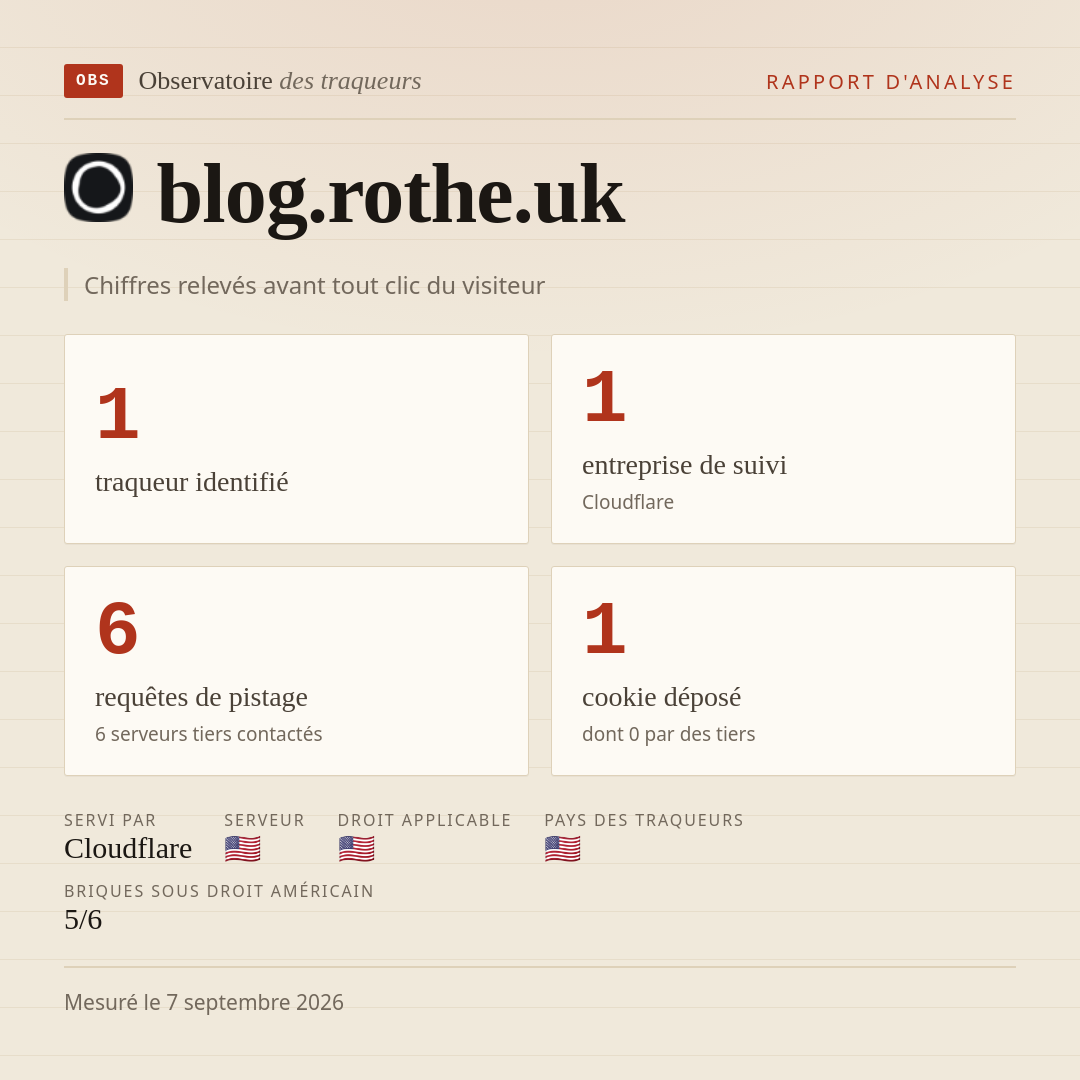 blog.rothe.uk : 1 traqueur identifié, 1 entreprise de suivi, 6 requêtes de pistage. Chiffres relevés avant tout clic du visiteur.