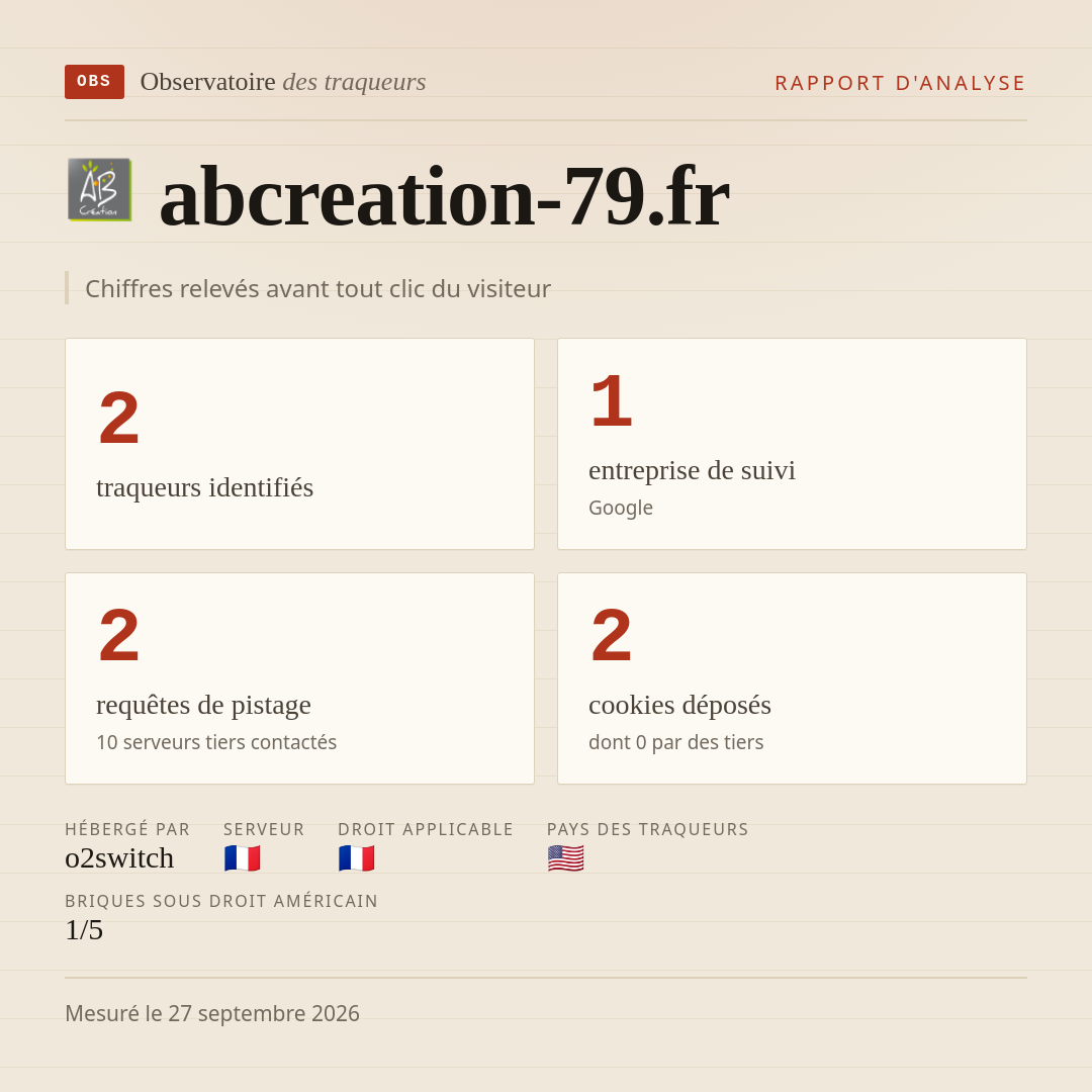 abcreation-79.fr : 2 traqueurs identifiés, 1 entreprise de suivi, 2 requêtes de pistage. Chiffres relevés avant tout clic du visiteur.