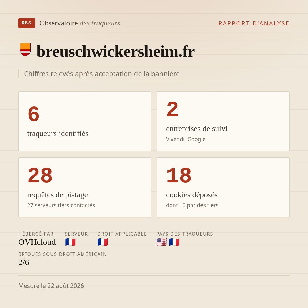 breuschwickersheim.fr : 6 traqueurs identifiés, 2 entreprises de suivi, 28 requêtes de pistage. Chiffres relevés après acceptation de la bannière.