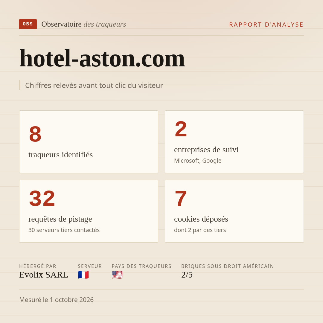 hotel-aston.com : 8 traqueurs identifiés, 2 entreprises de suivi, 32 requêtes de pistage. Chiffres relevés avant tout clic du visiteur.